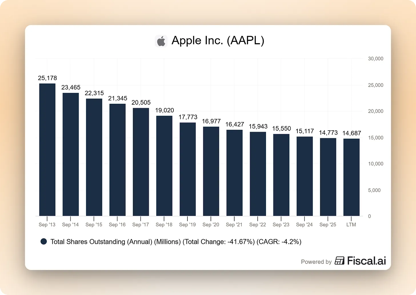 A quarter of Apple's shares, gone. Every remaining shareholder owns more of the company.