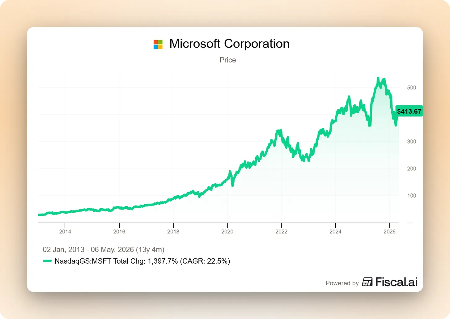 What a single Microsoft purchase in 2013 has done since.