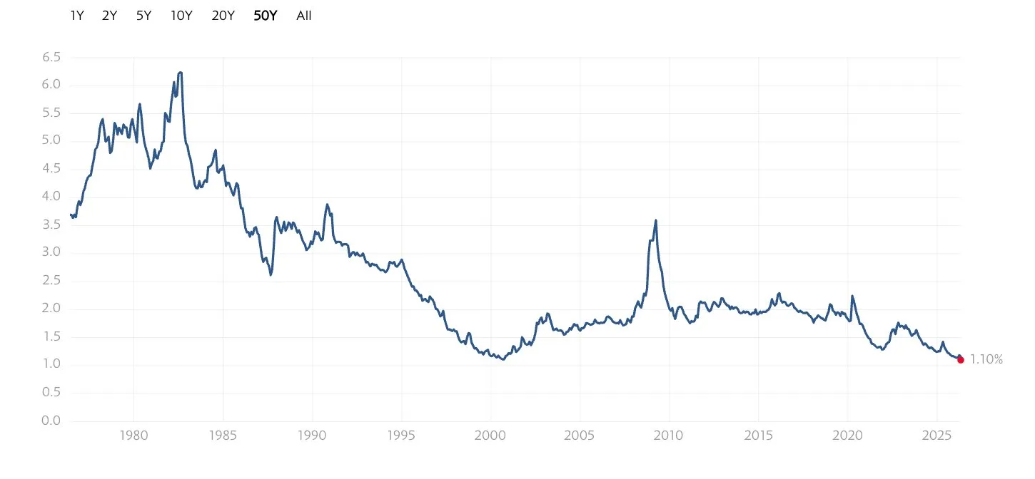 S&P 500 total dividend per share, 1976 to today.